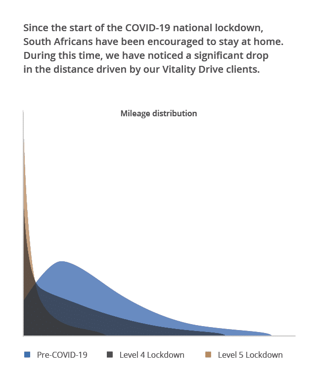 Mileage distribution,Since the start of the COVID-19 national lockdown, South Africans have been encouraged to stay a   