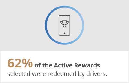 62% of the Active Rewards selected were redeemed by drivers