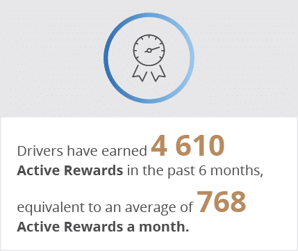 Drivers have earned 4 610 Active Rewards in the past 6 months, equivalent to an average of 768 Active Rewards a month