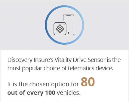 Discovery Insure s Vitality Drive Sensor is the most popular choice of telematics device  It is the chosen option for   