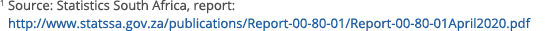 1  Source: Statistics South Africa, report: http:  www statssa gov za publications Report-00-80-01 Report-00-80-01Apr   