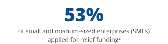 of small and medium-sized enterprises (SMEs) applied for relief funding2,53