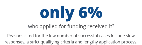 who applied for funding received it2 Reasons cited for the low number of successful cases include slow responses, a s   