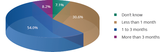 30 6%,7 1%,8 2%,54 0