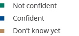 Don t know yet,Confident,Not confiden