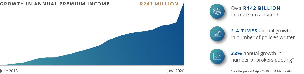 June 2020,June 2018,R241 MILLION,GROWTH IN ANNUAL PREMIUM INCOME,* For the period 1 April 2019 to 31 March 202