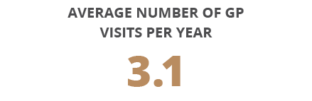 Average number of GP visits per year,3 
