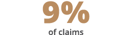 9% of claims