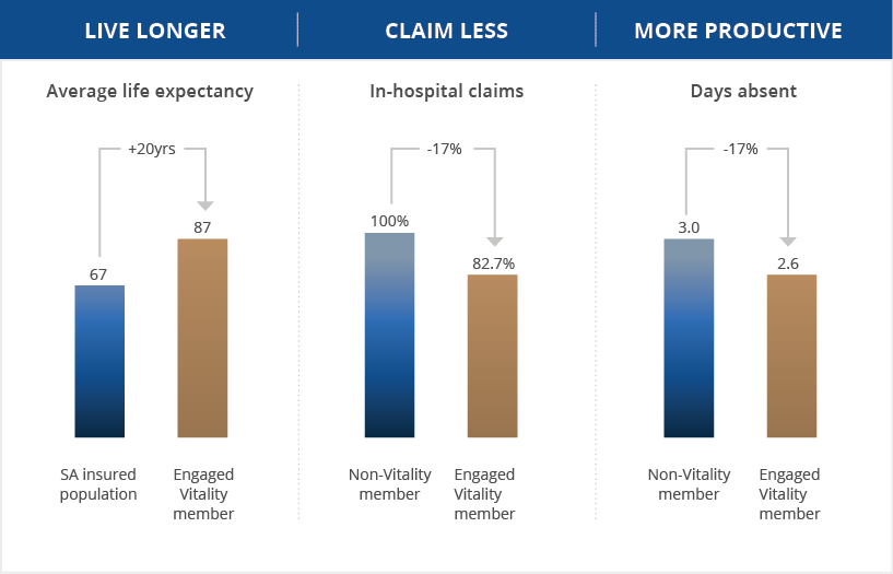 Engaged Vitality member,67,87,100%,3 0,+20yrs,-17%,-17%,82 7%,2 6,Engaged Vitality member,Engaged Vitality member,SA    
