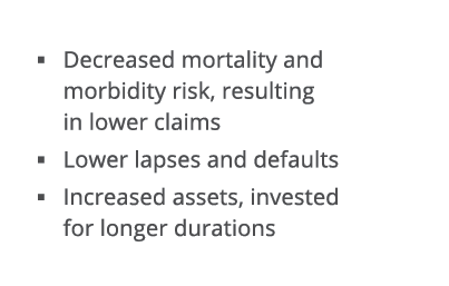   Decreased mortality and morbidity risk, resulting in lower claims  Lower lapses and defaults   Increased assets, in   