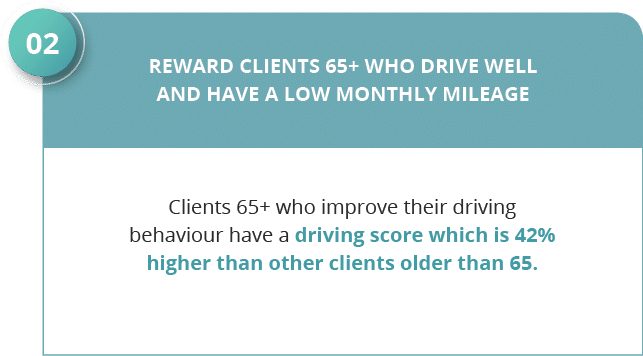 Clients 65+ who improve their driving behaviour have a driving score which is 42% higher than other clients older tha   