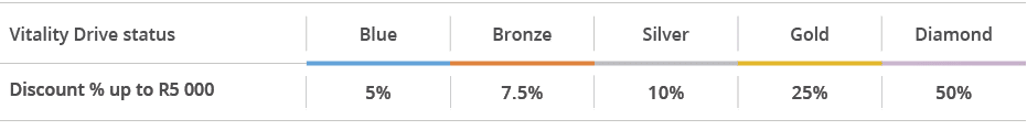 ,,,,,,Vitality Drive status,Blue,Bronze,Silver,Gold,Diamond,,,,,,,,,,,,,Discount % up to R5 000,5%,7 5%,10%,25%,50%,