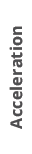 Acceleratio