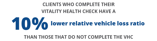 Clients who complete their Vitality Health Check have a,than those that do not complete the VH