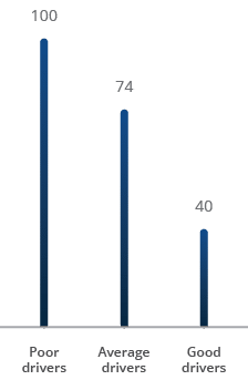 100,Poor drivers,40,Good drivers,74,Average driver