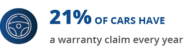 21% of cars have a warranty claim every yea