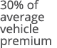 30% of average vehicle premium