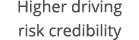 Higher driving risk credibility