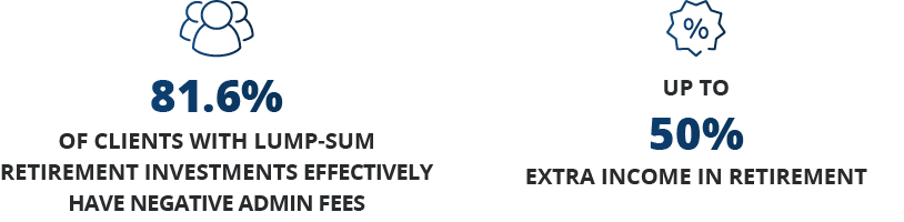 up to,extra income in retirement,of clients with lump-sum retirement investments effectively HAVE negative admin fees   