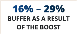 16%   29% buffer as a result of the boost